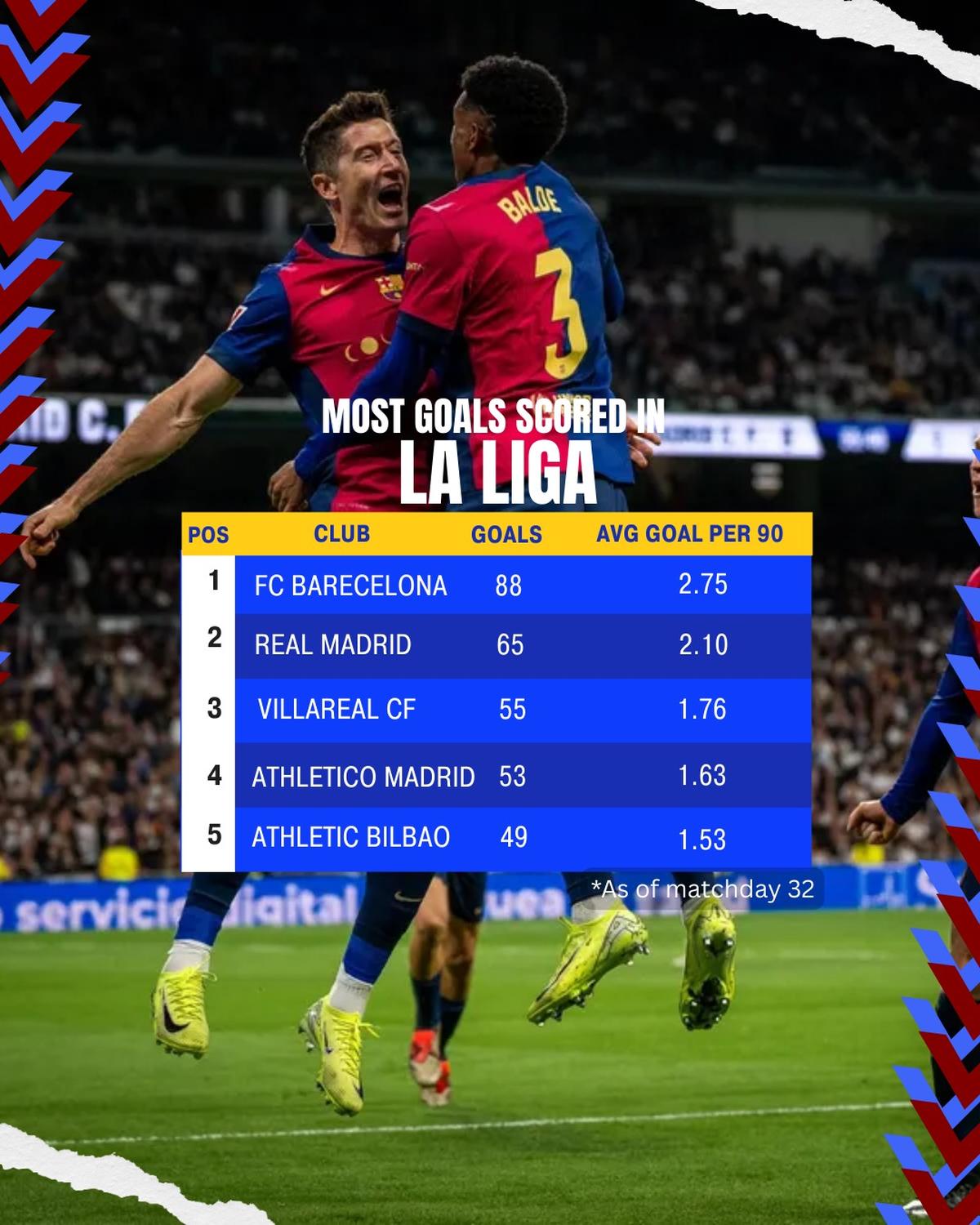Barcelona đã ghi được 163 bàn thắng đáng kinh ngạc trong tất cả các giải đấu, đó là nhiều nhất ở châu Âu. Barcelona đã ghi được 163 bàn thắng đáng kinh ngạc trong tất cả các giải đấu, đó là nhiều nhất ở châu Âu.