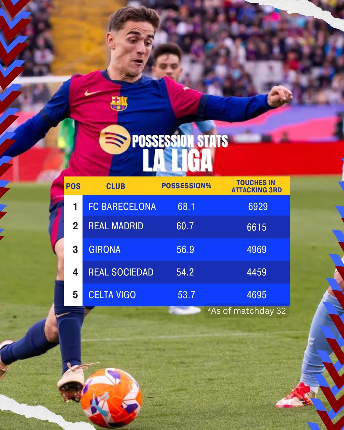Barcelona đã trung bình sở hữu bóng cao nhất là 68,1 % ở La Liga. Barcelona đã trung bình sở hữu bóng cao nhất là 68,1 % ở La Liga.
